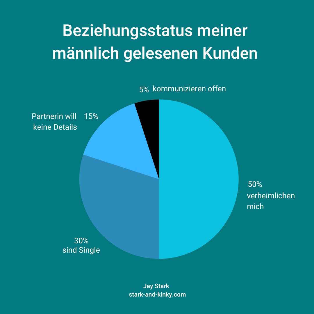 Pie Chart zum Thema "Beziehungsstatus meiner männlich gelesenen Kunden"